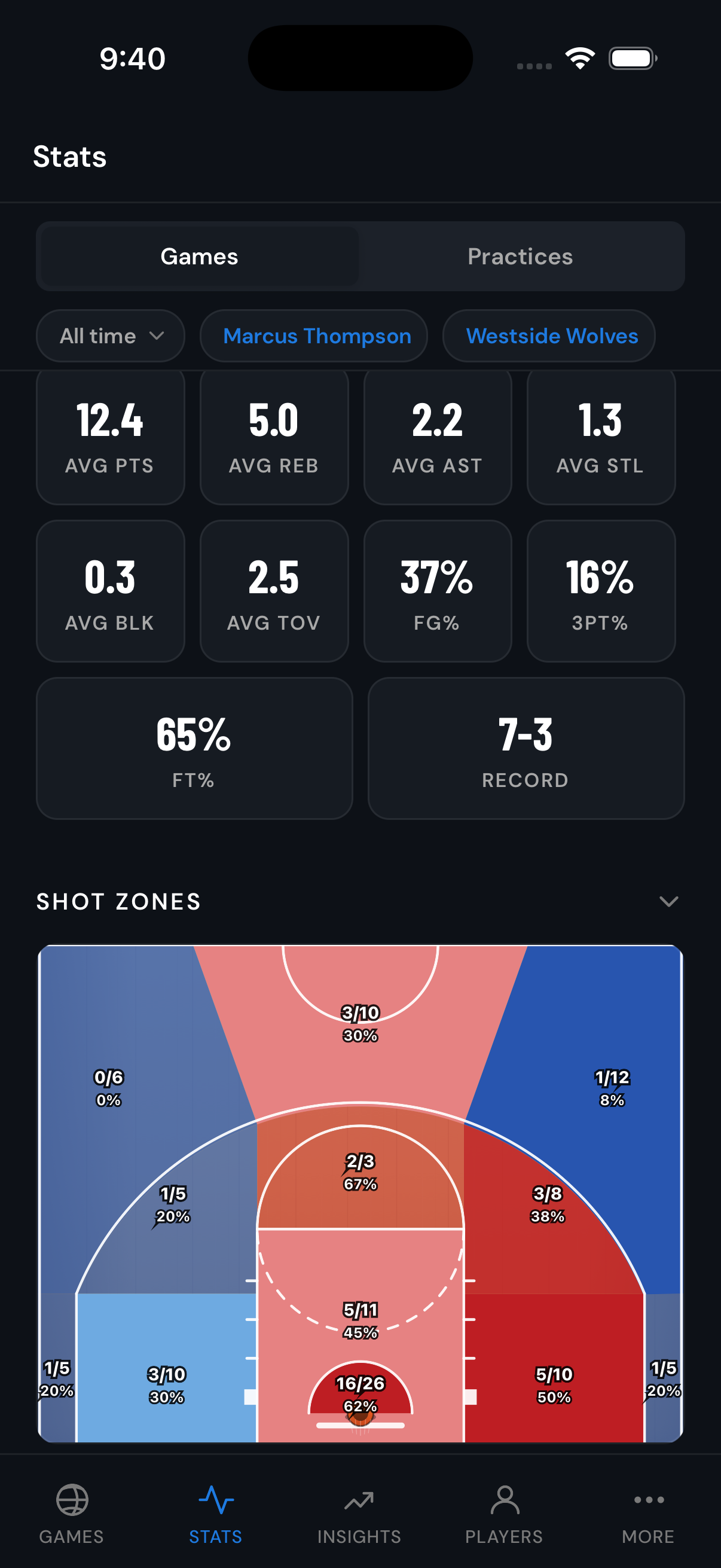 Game summary with shot zones